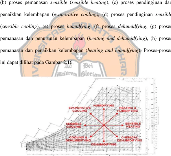 Gambar 2.16 Proses-Proses yang Terjadi pada Udara didalam Pyschrometric  Phart 