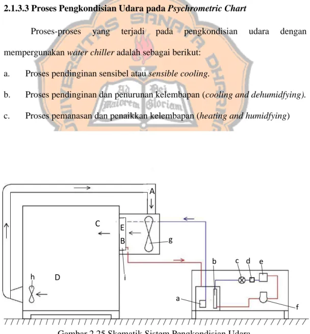 Gambar 2.25 Skematik Sistem Pengkondisian Udara. 