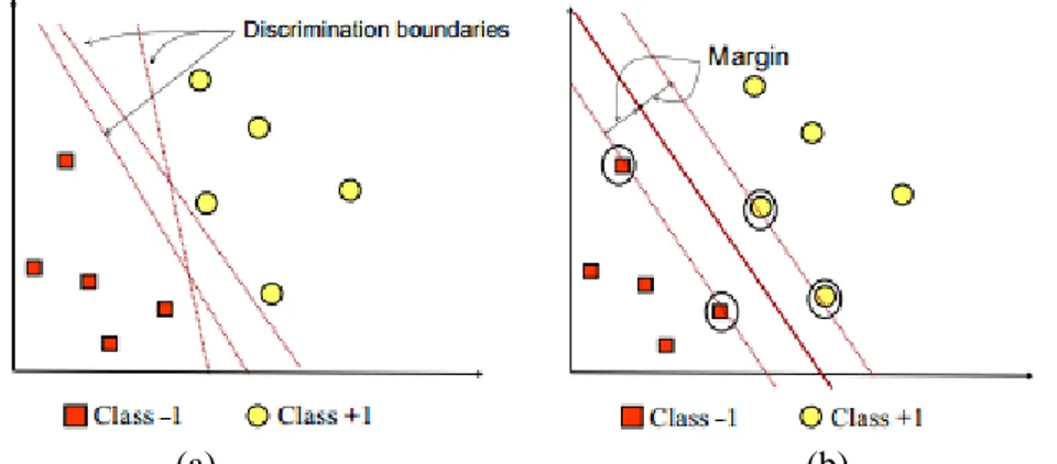 Gambar 1.  (a) Decision boundary yang mungkin dan (b) Decision boundary dengan margin  maksimal 