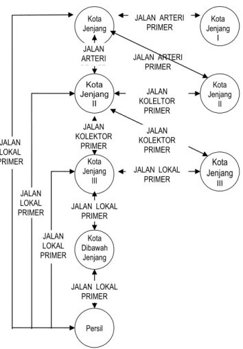 Gambar 1    Sistem jaringan jalan primer 