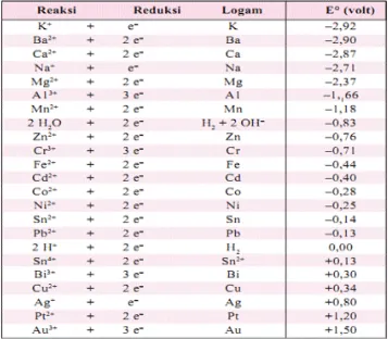Tabel 2.1. Potensial Elektroda Standar 
