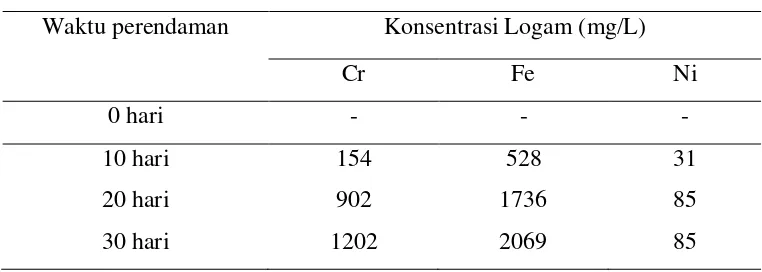 Tabel 4.1. konsentrasi logam yang terkandung dalam larutan bekas 