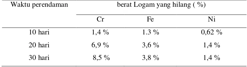 Tabel 4.4. Berat logam ( Cr, Fe dan Ni ) yang Hilang ( % ) 