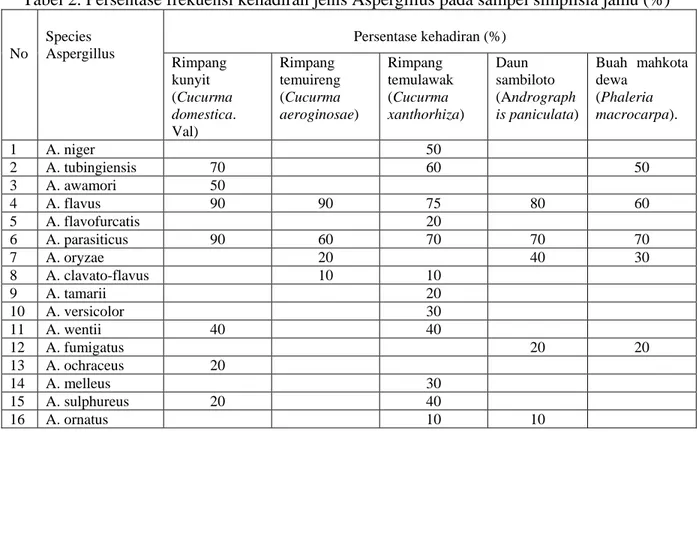 Tabel 2. Persentase frekuensi kehadiran jenis Aspergillus pada sampel simplisia jamu (%) Persentase kehadiran (%) No Species Aspergillus Rimpang kunyit (Cucurma domestica