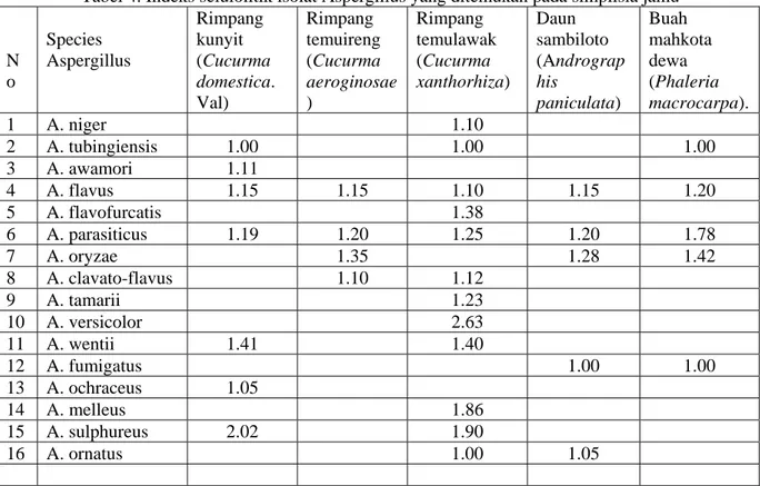 Tabel 4. Indeks selulolitik isolat Aspergillus yang ditemukan pada simplisia jamu N o Species Aspergillus Rimpangkunyit (Cucurma domestica