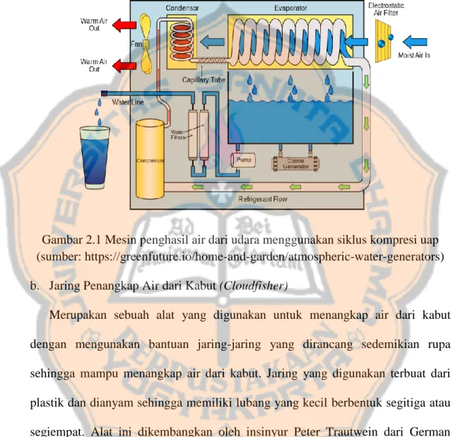 Gambar 2.1 Mesin penghasil air dari udara menggunakan siklus kompresi uap  (sumber: https://greenfuture.io/home-and-garden/atmospheric-water-generators)  b