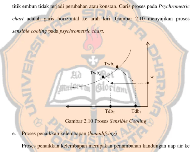 Gambar 2.10 Proses Sensible Cooling  e.  Proses penaikkan kelembapan (humidifying) 