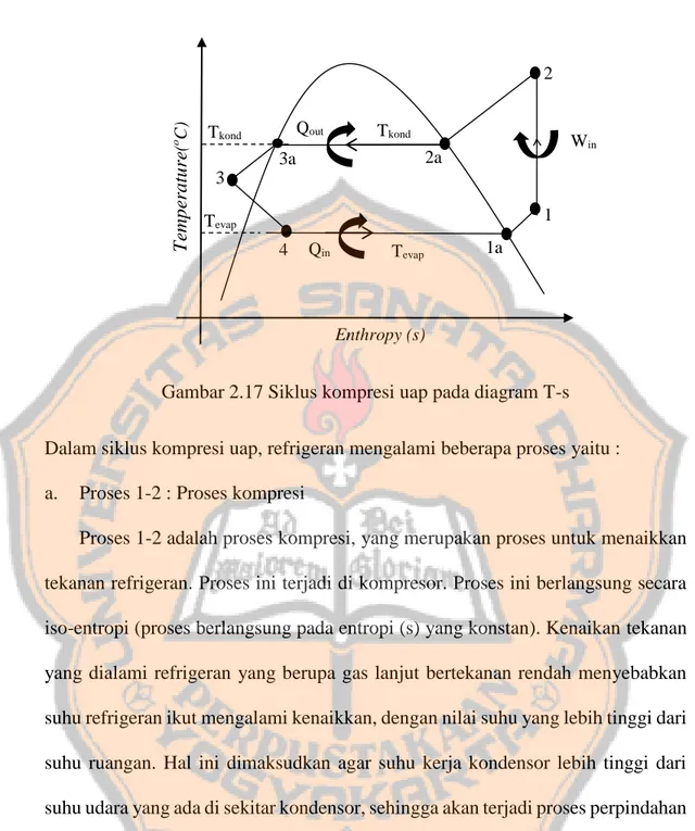 Gambar 2.17 Siklus kompresi uap pada diagram T-s  Dalam siklus kompresi uap, refrigeran mengalami beberapa proses yaitu :  a