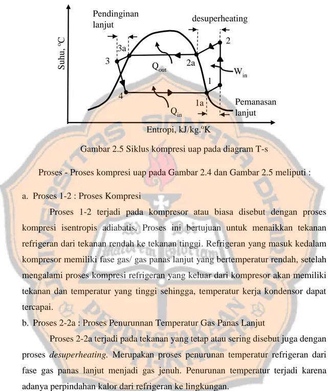 Gambar 2.5 Siklus kompresi uap pada diagram T-s 