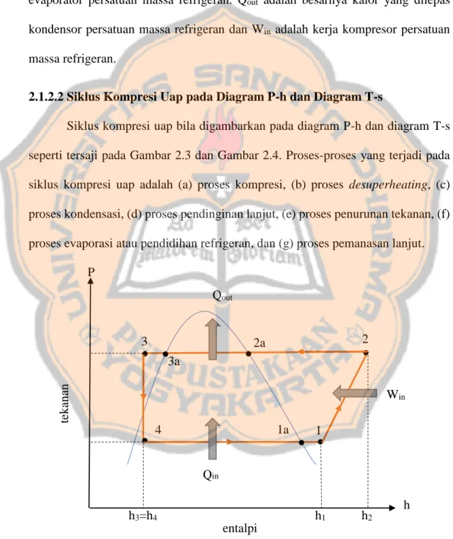 Gambar 2.3 Siklus kompresi uap pada Diagram P-h 