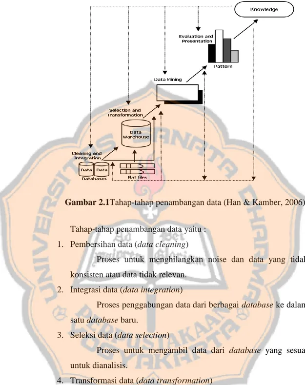 Gambar 2.1Tahap-tahap penambangan data (Han &amp; Kamber, 2006)    Tahap-tahap penambangan data yaitu : 