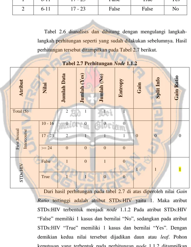 Tabel 2.6 Data Pasien Dx:CIN = False dan IUD (years) = 6-11  NO  IUD 