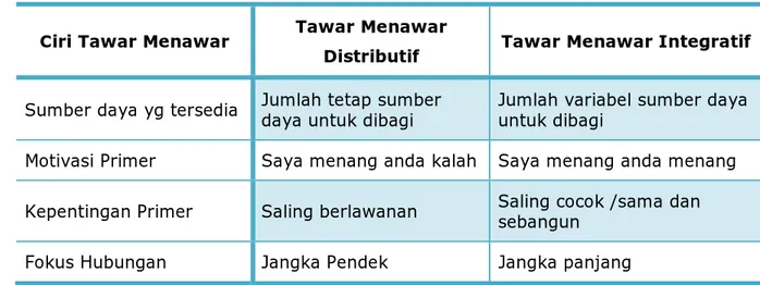 Tabel Tawar Menawar distributif &amp; integratif  Ciri Tawar Menawar  Tawar Menawar 