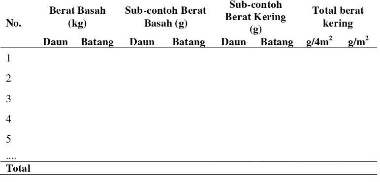 Tabel 1. Konstanta Umum Hasil Pengukuran Tanaman Bawah  