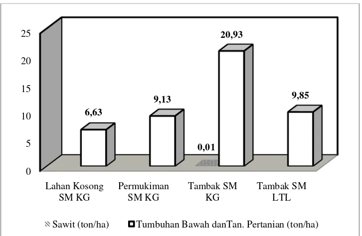 Gambar 8. Perbandingan Jumlah Karbon pada Lahan Pemukiman, Lahan Tambak, dan Lahan Kosong di SM Karang Gading Langkat dan Timur Laut 