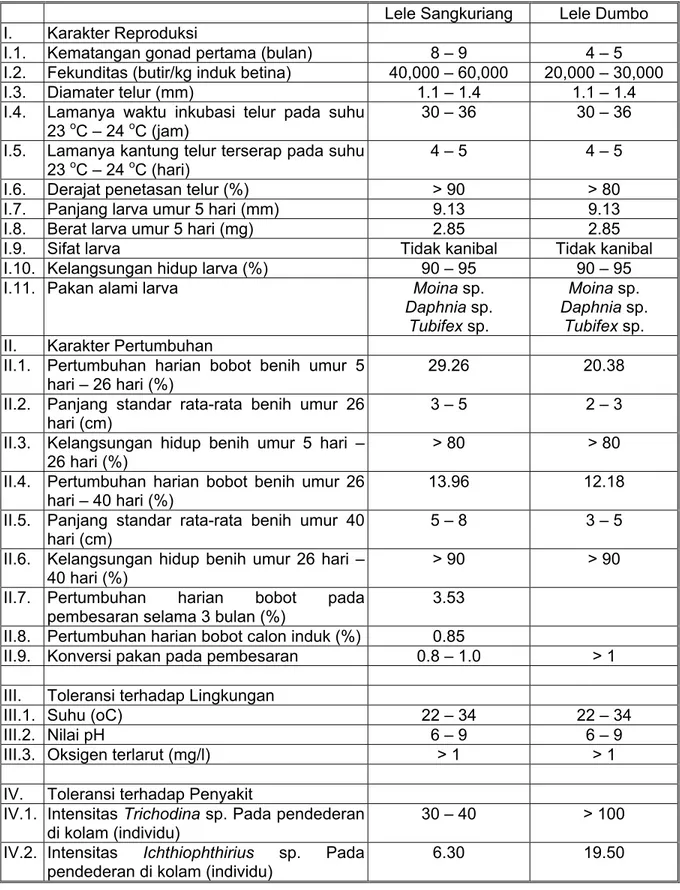 Tabel 1.  Keunggulan Lele SANGKURIANG Dibandingkan dengan Lele Dumbo 