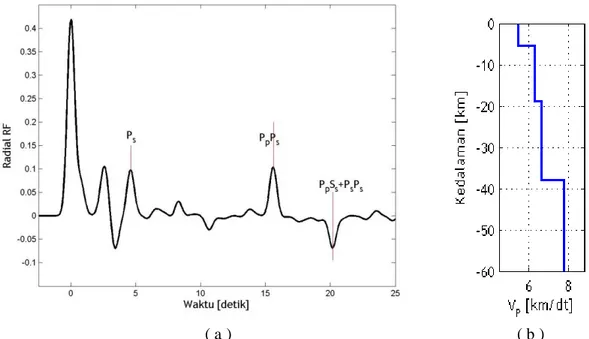 Gambar 2.   (a)Komponen  radial  receiver  function  yang  dihitung  menggunakan  model  seperti  yang  diberikan  pada  Tabel  2