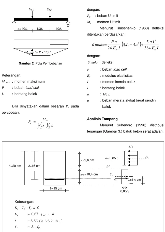 Gambar 3. Analisis Tampang Beton Serat      c=9,6 cm  f c ’ f  0,85 hf cm Tc Ts a= 0,85.c g.n     h-c=10,4 cm 0,85ftf  Dc b=15 cm d=16 cm h=20 cm                 ½ p              ½ p                a=1/3L          1/3L              1/3L                                                                                                                                                                                                 Mmax = ½ P x 1/3 L 