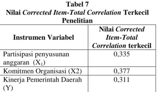 Tabel 8  Nilai Cronbach’s Alpha 