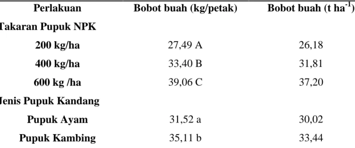 Tabel 9. Pengaruh takaran pupuk NPK dan jenis pupuk kandang terhadap bobot buah  perpetak dan per hektar