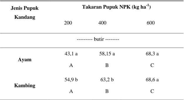Tabel 7. Pengaruh takaran pupuk NPK dan jenis pupuk kandang terhadap jumlah buah  pertanaman
