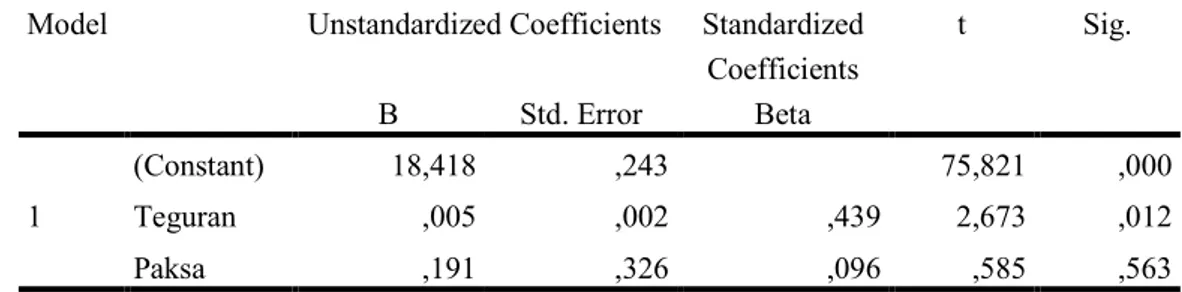 Tabel 10: Model Analisis Regresi  Model  Unstandardized Coefficients  Standardized 