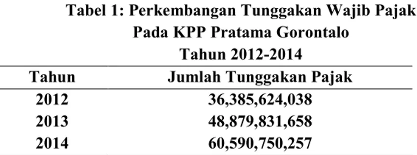 Tabel 1: Perkembangan Tunggakan Wajib Pajak  Pada KPP Pratama Gorontalo 