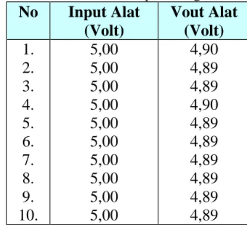 Tabel 1 Data hasil pengujian pada Power Supplay 5 volt  No  Vout Alat  (Volt)  1.  2.  3