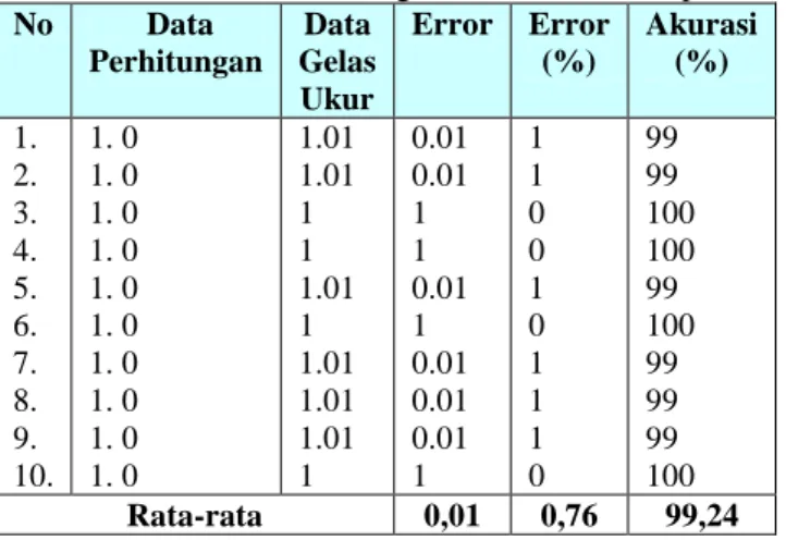 Tabel 4.5 Perhitungan Error, Akurasi, dan Presisi Data Bahan  Bakar SPBU Pada Harga Pembelian 4500 rupiah