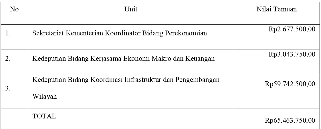 Tabel 4.4. Pendapatan Penerimaan Kembali Belanja Pegawai TAYL yang Masih  Harus Diterima dari Hasil Pemeriksaan