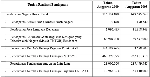 Tabel 4.2. Laporan Realisasi Anggaran Pendapatan per Jenis Pendapatan