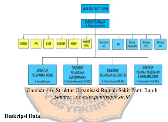 Gambar 4.6. Struktur Organisasi Rumah Sakit Panti Rapih  Sumber : newsite.pantirapih.or.id  