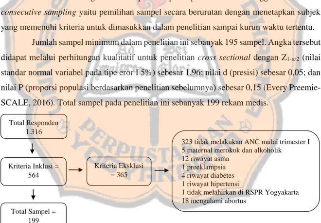 Gambar I. Subjek Penelitian Rekam Medis Pasien Maternal Periode Juni 2015-Juni 2016  di Rumah Sakit Panti Rapih Yogyakarta 
