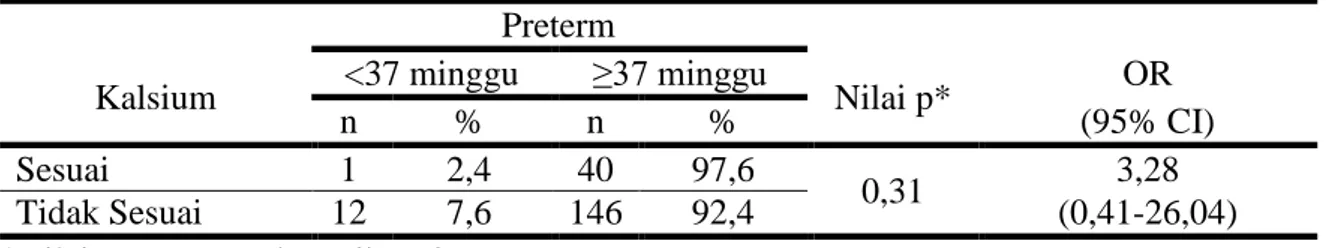 Tabel VI. Pengaruh Suplementasi Kalsium terhadap Kelahiran Prematur                                                        Preterm 