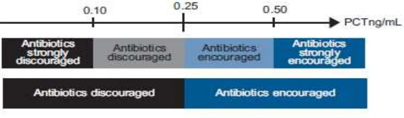 Gambar 2.3. Pedoman penggunaan antibiotik berdasarkan kadar PCT 37 