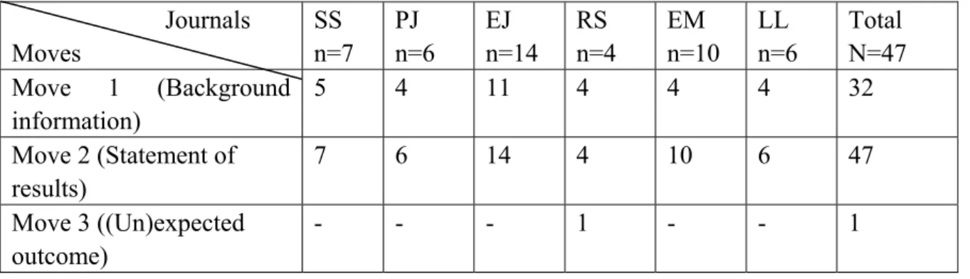 Table 4. Distribution of Eight Different Moves in Six Different Journals in the Corpus of this  Study                          Journals  Moves  SS  n=7  PJ  n=6  EJ  n=14  RS  n=4  EM  n=10  LL  n=6  Total  N=47  Move 1 (Background  information)  5 4 11 4 4 4 32  Move 2 (Statement of    results)  7  6  14 4  10 6  47  Move 3 ((Un)expected    - - - 1 - - 1 