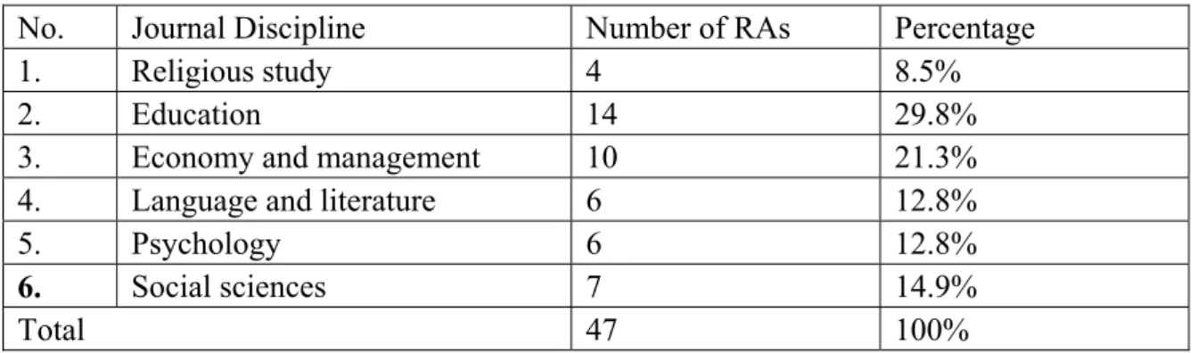 Table 1. The Distribution of Research Articles in the Corpus of this Study 