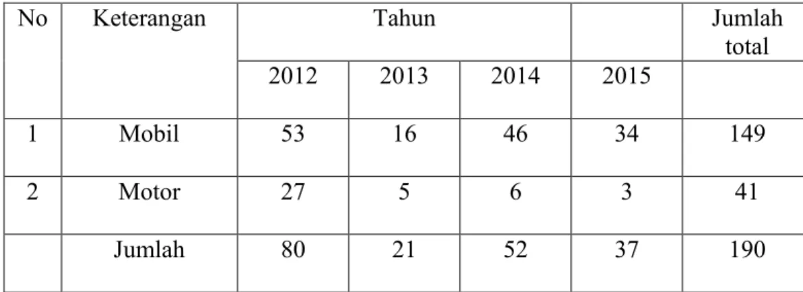 Table 4.3,Jumlah Surat Teguran yang di keluarkan Samsat Sleman pada  tahun 2012-2015 