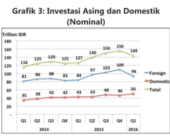 Grafik 3: Investasi Asing dan Domestik  (Nominal)