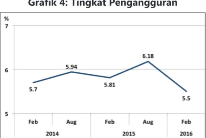 Grafik 4: Tingkat Pengangguran