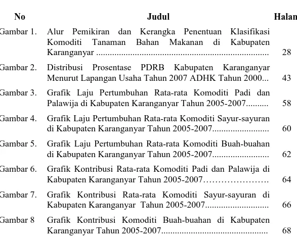 Gambar 1.   Alur  Pemikiran  dan  Kerangka  Penentuan  Klasifikasi  Komoditi  Tanaman  Bahan  Makanan  di  Kabupaten   Karanganyar ...........................................................................