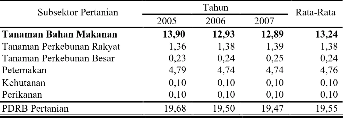 Tabel 1.  Distribusi  Prosentase  PDRB  Subsektor  Pertanian  Kabupaten  Karanganyar  Tahun  2005-2007  menurut  Lapangan  Usaha  ADHK  2000 