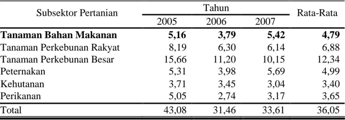 Tabel 2.  Laju  Pertumbuhan  PDRB  Subsektor  Pertanian  Kabupaten  Karanganyar  Tahun  2005-2007  menurut  Lapangan  Usaha  ADHK  2000 (%) 
