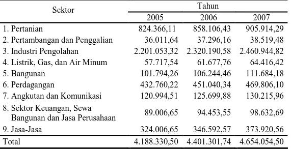 Tabel 3. PDRB Kabupaten Karanganyar Tahun 2005-2007 menurut Lapangan  Usaha ADHK 2000 (Jutaan Rupiah) 