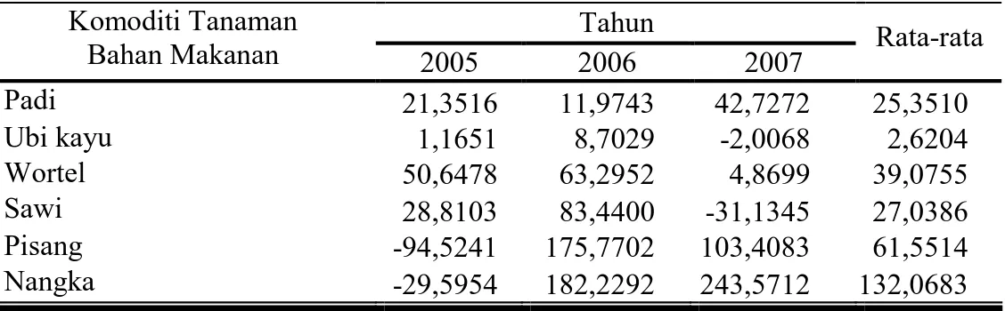 Tabel 5.  Laju Pertumbuhan Komoditi Tanaman Bahan Makanan di Kabupaten  Karanganyar 2005-2007 (%) 