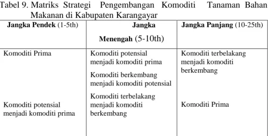 Tabel  8.  Identifikasi  dan  Klasifikasi  Komoditi  Tanaman  Bahan  Makanan  dengan Pendekatan Tipilogi Klassen  