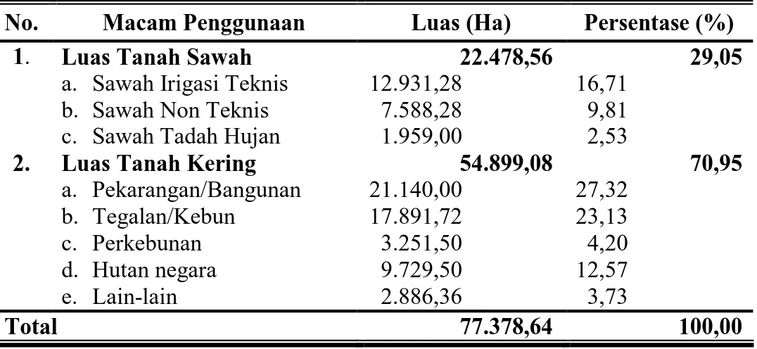 Tabel 10. Penggunaan Wilayah  di Kabupaten Karanganyar Tahun 2007 