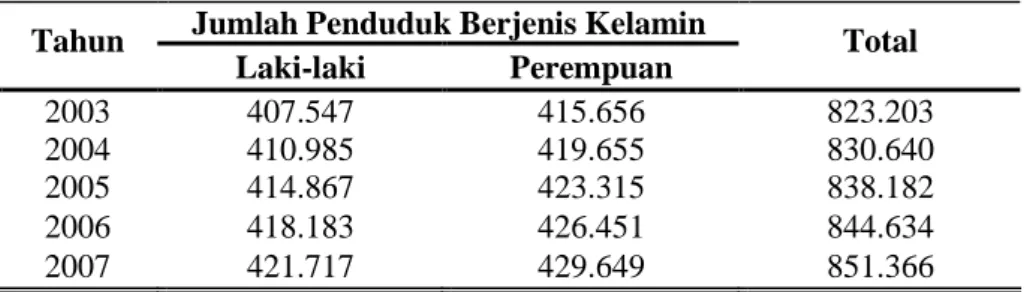 Tabel 11. Komposisi Penduduk Kabupaten Karanganyar menurut Jenis  Kelamin Tahun 2003-2007 