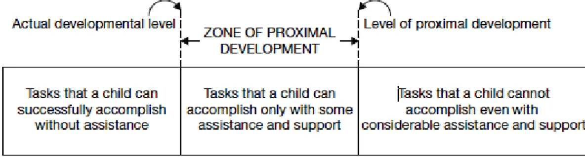Gambar 2.1 Zona perkembangan proksimal (Zone of Proximal Development) 