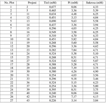 Tabel lampiran 5.  Data Rata-rata Analisa Lateks Projeni Hasil Persilangan RRIM 600 dengan PN 1546   